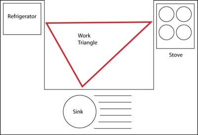 Working triangle kitchen design